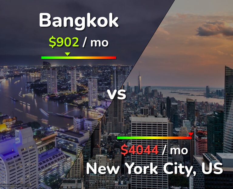 Cost of living in Bangkok vs New York City infographic