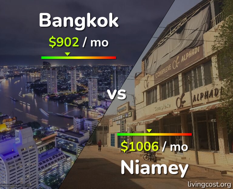 Cost of living in Bangkok vs Niamey infographic