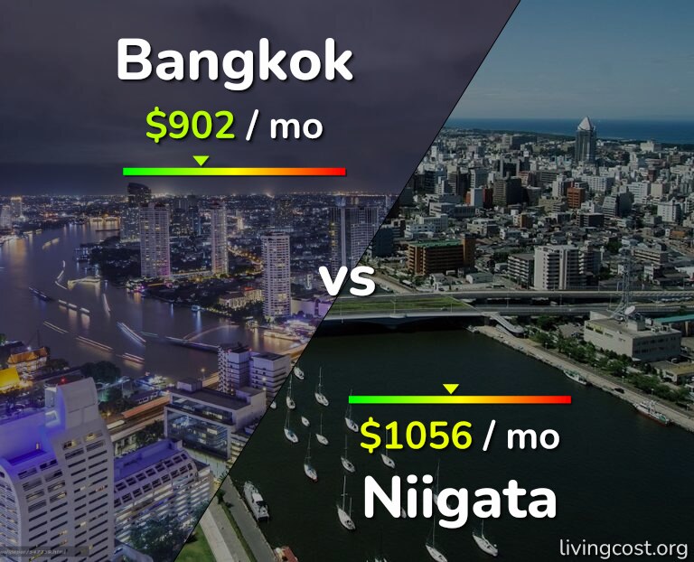 Cost of living in Bangkok vs Niigata infographic