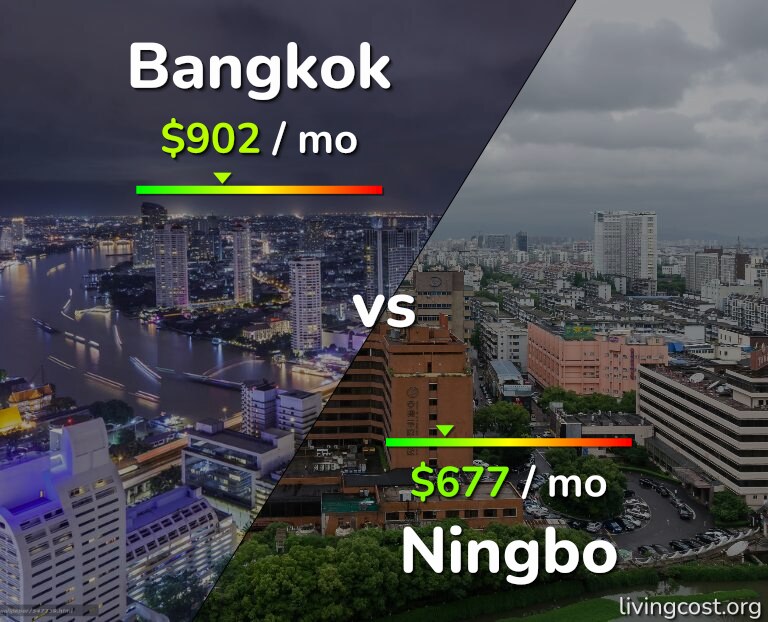 Cost of living in Bangkok vs Ningbo infographic