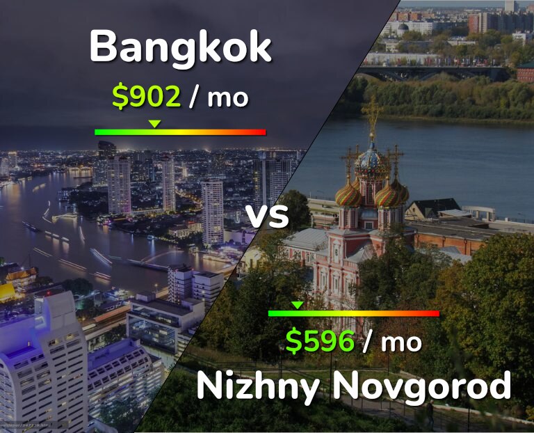 Cost of living in Bangkok vs Nizhny Novgorod infographic
