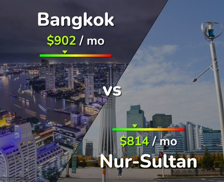 Cost of living in Bangkok vs Nur-Sultan infographic