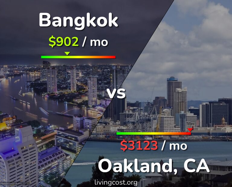 Cost of living in Bangkok vs Oakland infographic