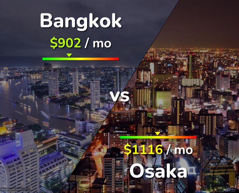 Cost of living in Bangkok vs Osaka infographic