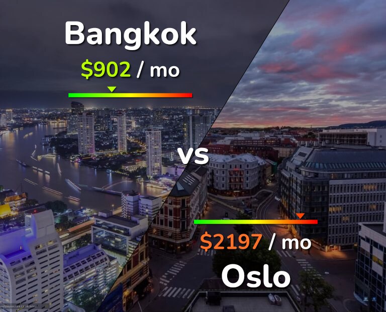 Cost of living in Bangkok vs Oslo infographic