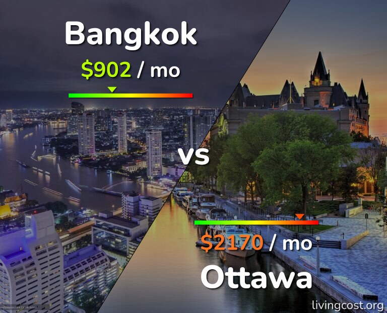 Cost of living in Bangkok vs Ottawa infographic