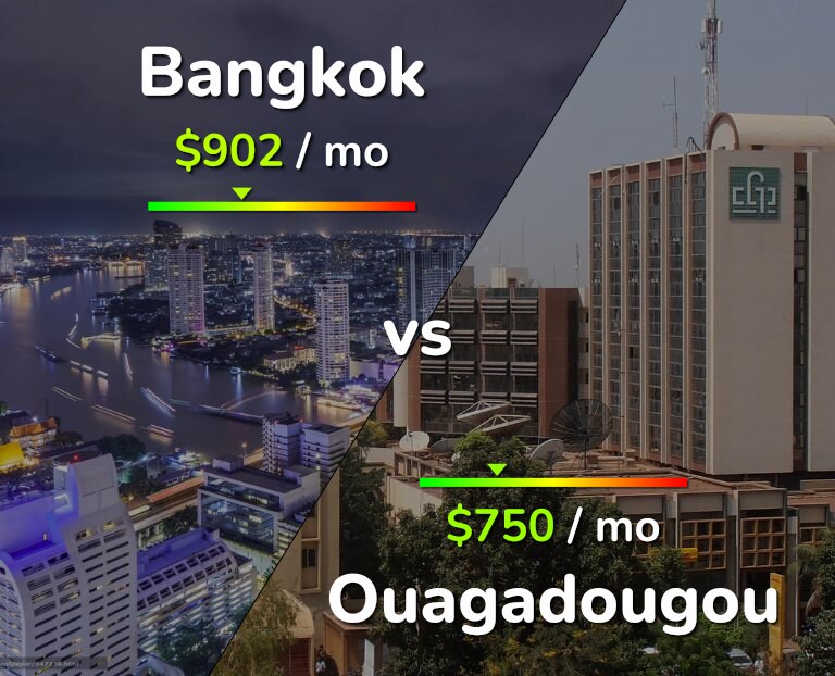 Cost of living in Bangkok vs Ouagadougou infographic