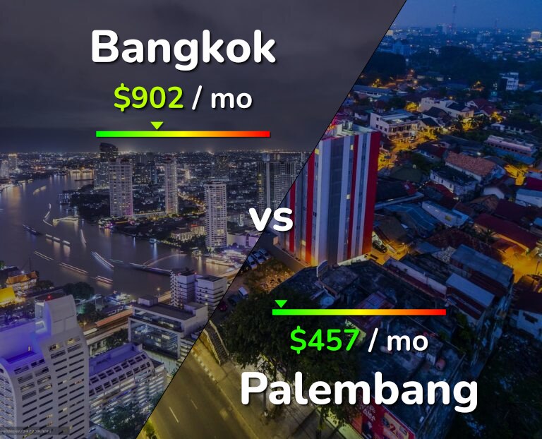 Cost of living in Bangkok vs Palembang infographic