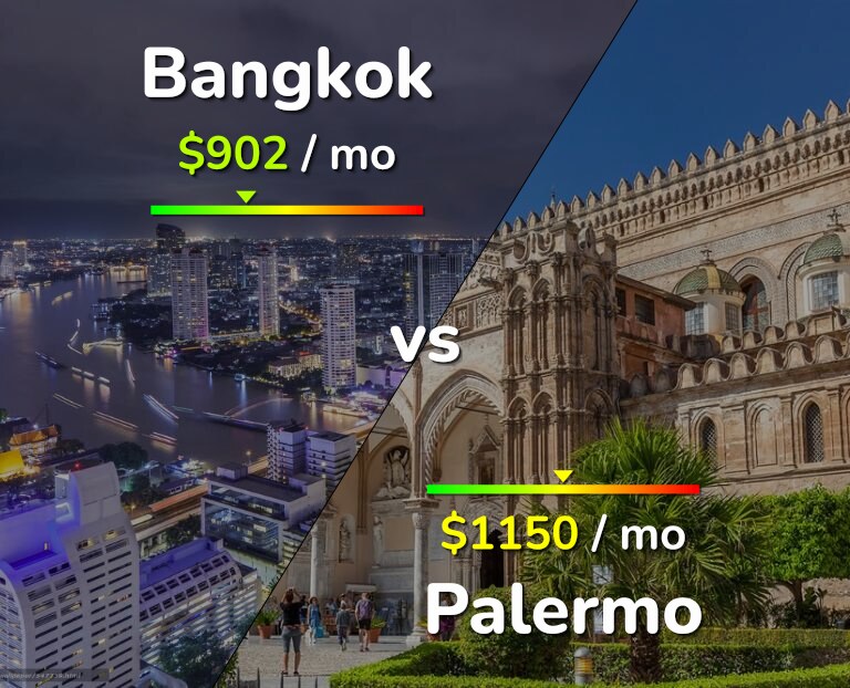 Cost of living in Bangkok vs Palermo infographic
