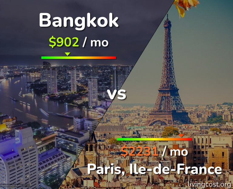 Cost of living in Bangkok vs Paris infographic