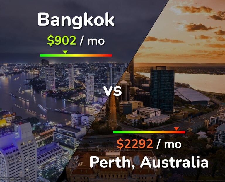Cost of living in Bangkok vs Perth infographic