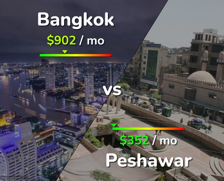 Cost of living in Bangkok vs Peshawar infographic