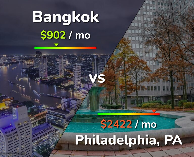 Cost of living in Bangkok vs Philadelphia infographic