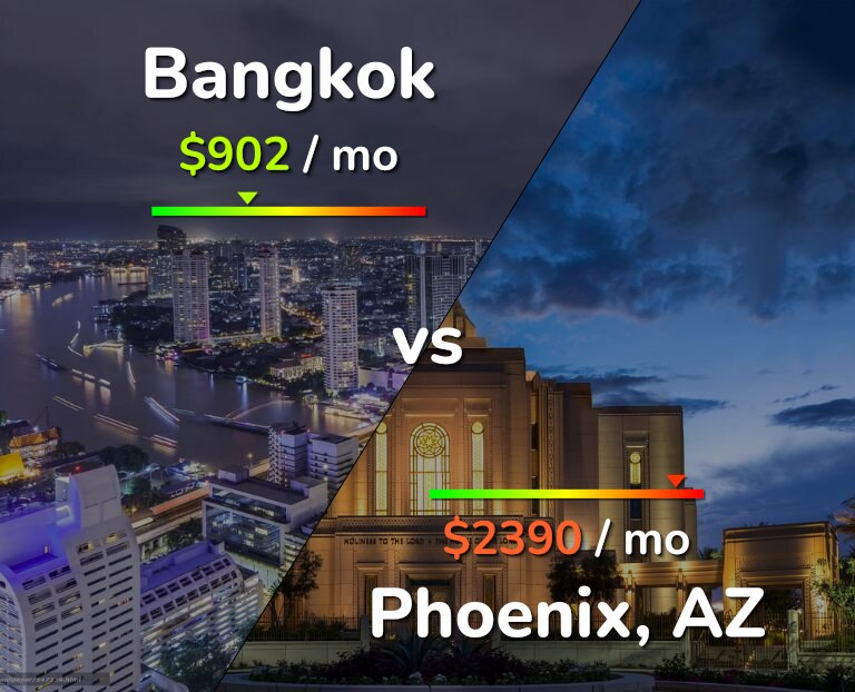 Cost of living in Bangkok vs Phoenix infographic