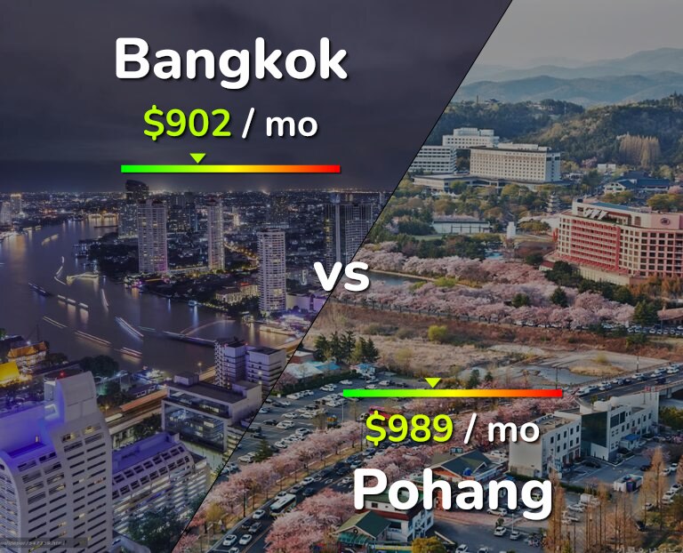 Cost of living in Bangkok vs Pohang infographic