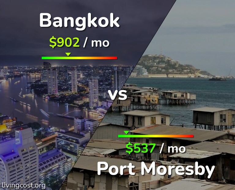 Cost of living in Bangkok vs Port Moresby infographic