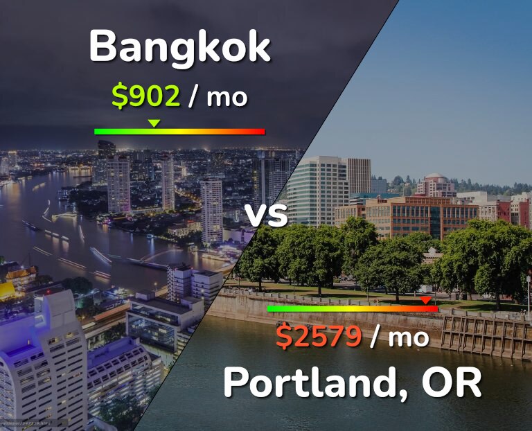Cost of living in Bangkok vs Portland infographic