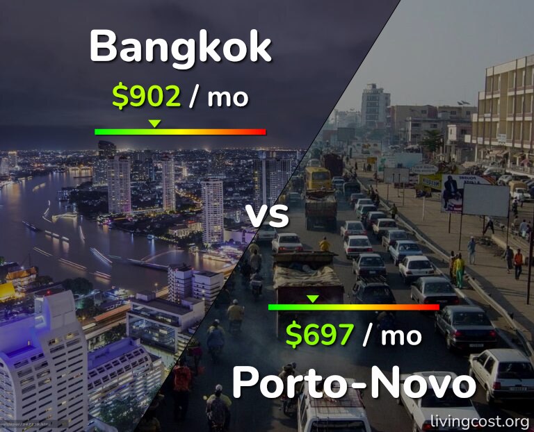 Cost of living in Bangkok vs Porto-Novo infographic