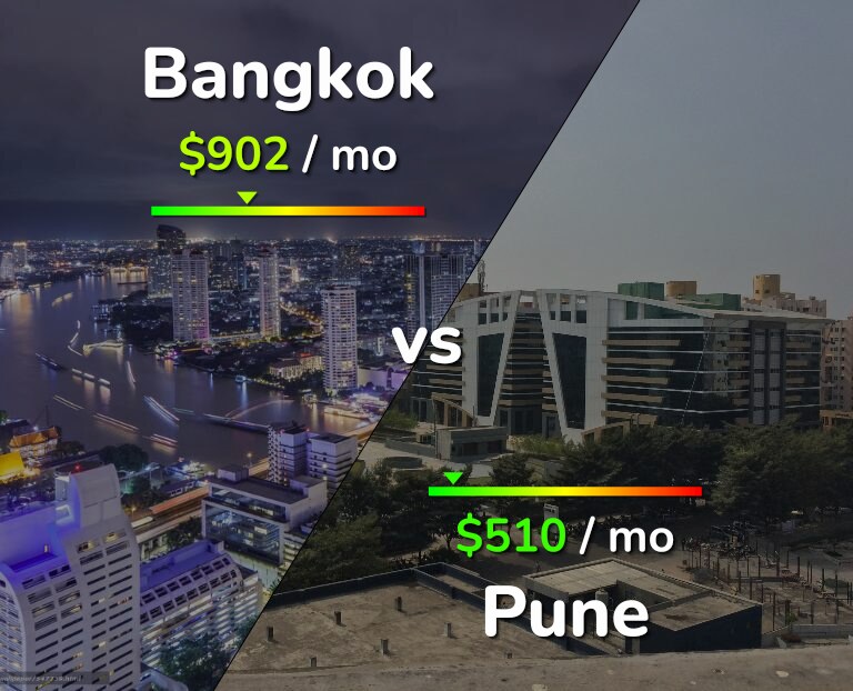 Cost of living in Bangkok vs Pune infographic