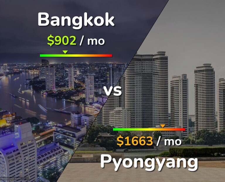 Cost of living in Bangkok vs Pyongyang infographic