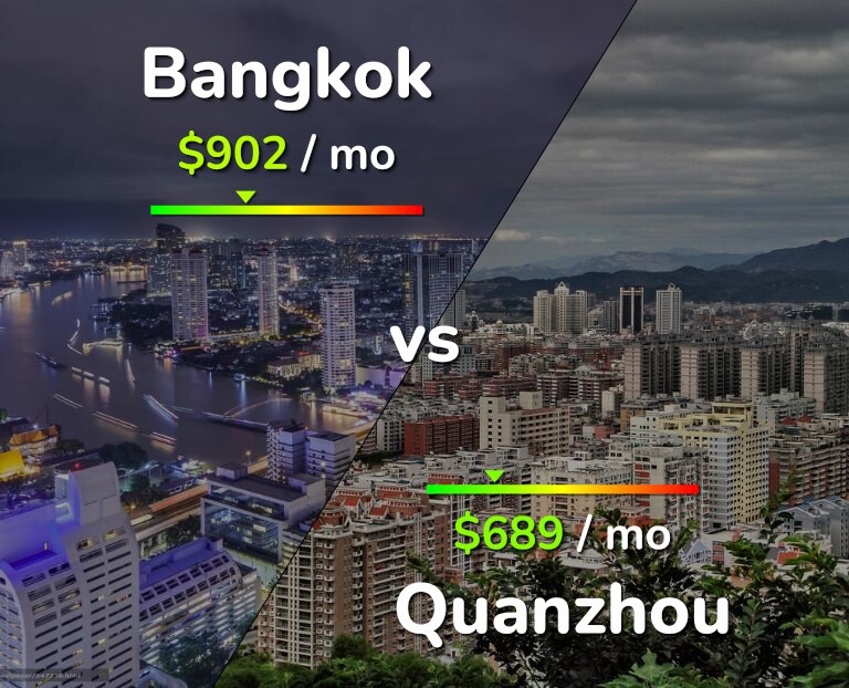 Cost of living in Bangkok vs Quanzhou infographic