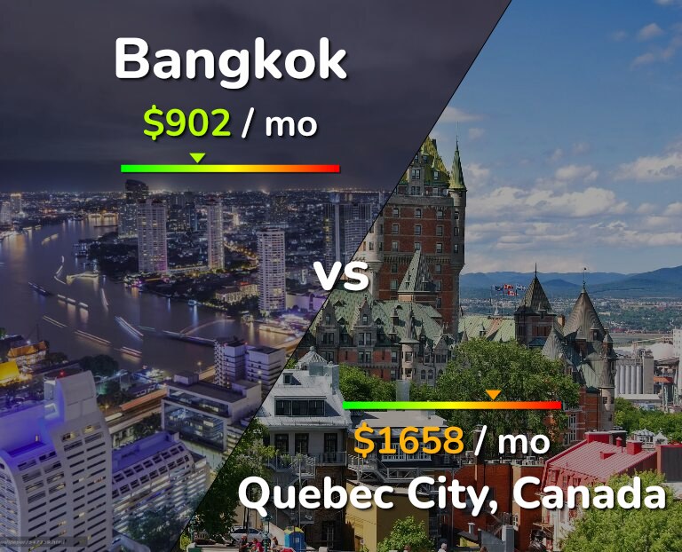 Cost of living in Bangkok vs Quebec City infographic