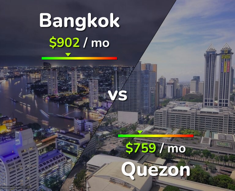 Cost of living in Bangkok vs Quezon infographic