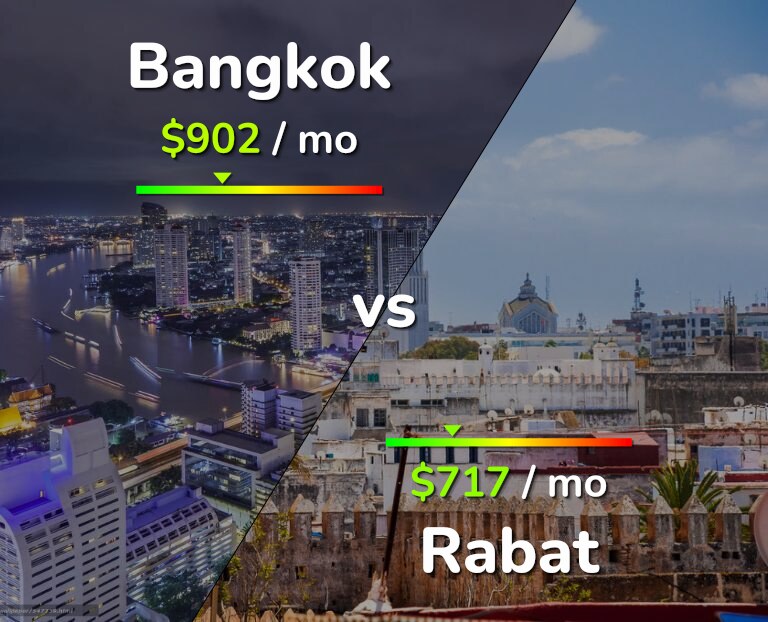 Cost of living in Bangkok vs Rabat infographic