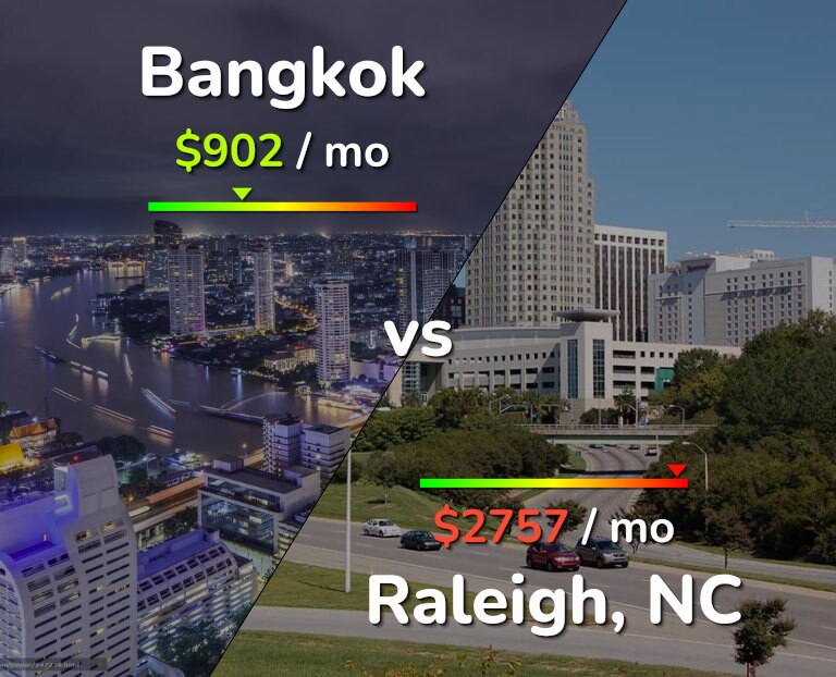 Cost of living in Bangkok vs Raleigh infographic