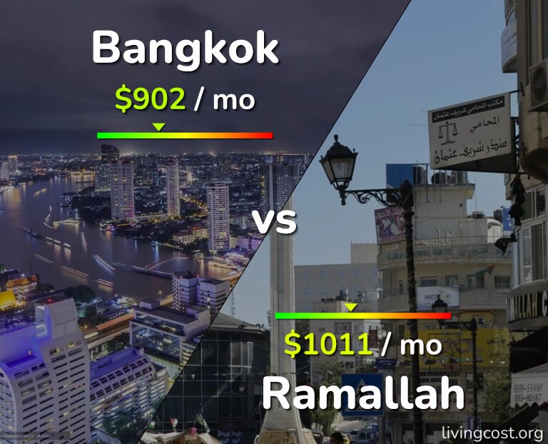 Cost of living in Bangkok vs Ramallah infographic