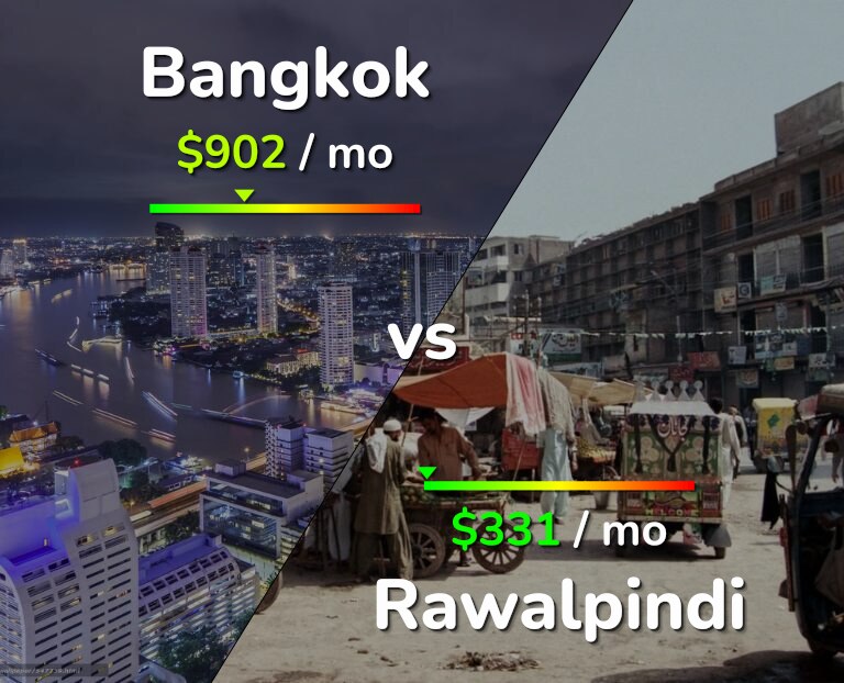 Cost of living in Bangkok vs Rawalpindi infographic