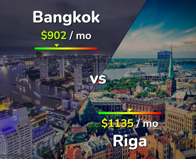 Cost of living in Bangkok vs Riga infographic