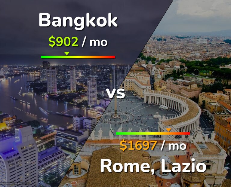 Cost of living in Bangkok vs Rome infographic