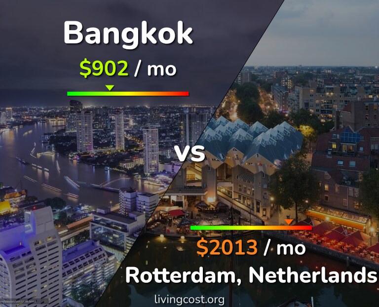 Cost of living in Bangkok vs Rotterdam infographic