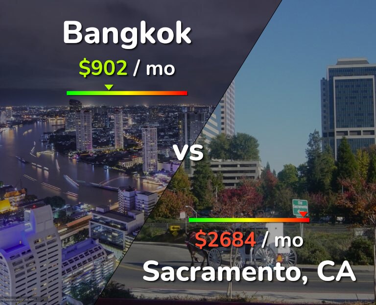 Cost of living in Bangkok vs Sacramento infographic