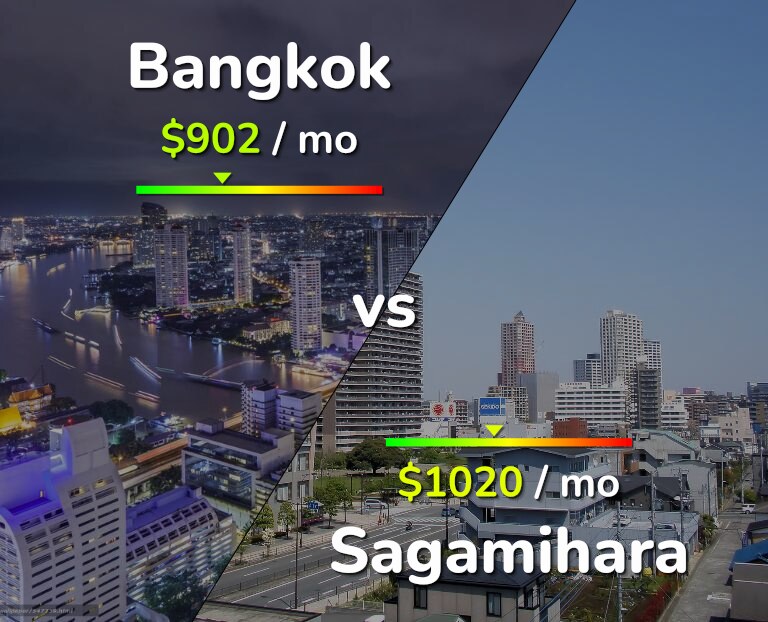 Cost of living in Bangkok vs Sagamihara infographic