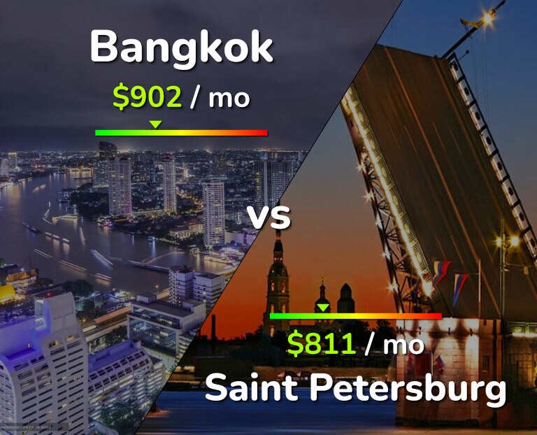Cost of living in Bangkok vs Saint Petersburg infographic