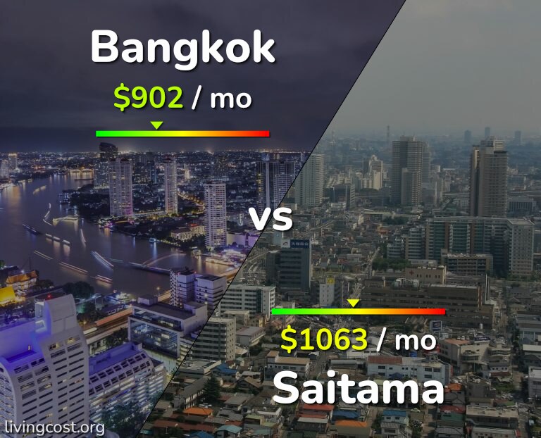 Cost of living in Bangkok vs Saitama infographic