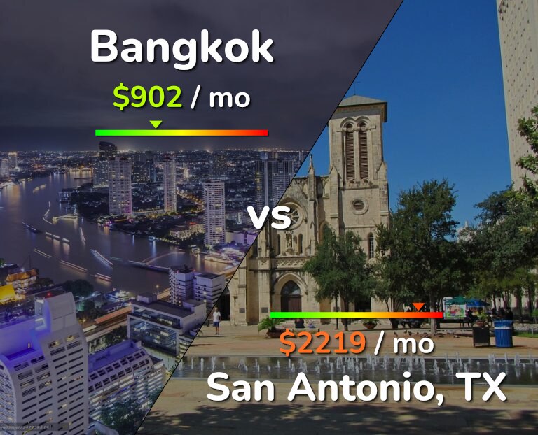 Cost of living in Bangkok vs San Antonio infographic