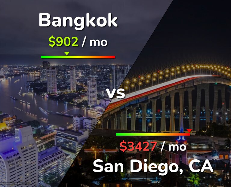 Cost of living in Bangkok vs San Diego infographic