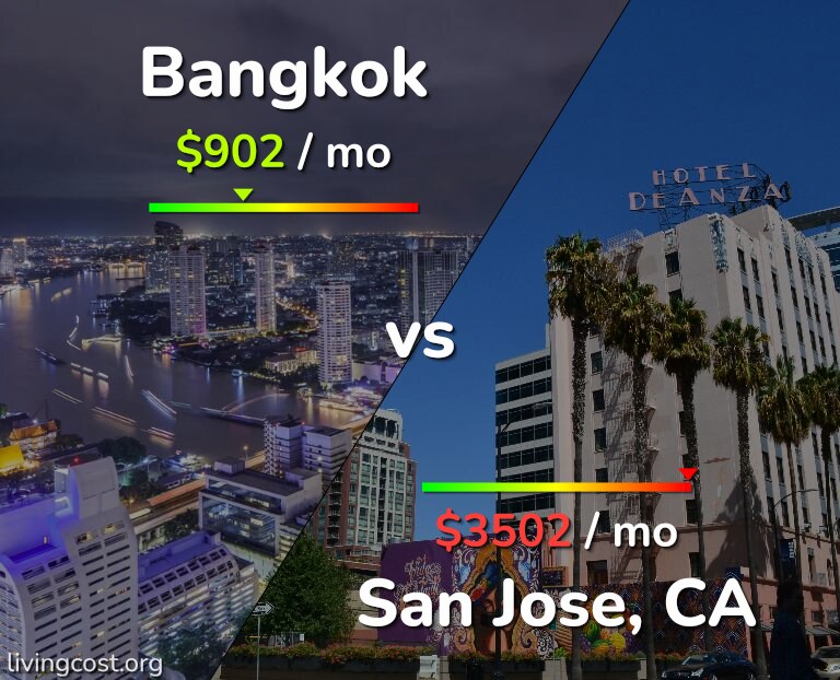 Cost of living in Bangkok vs San Jose, United States infographic