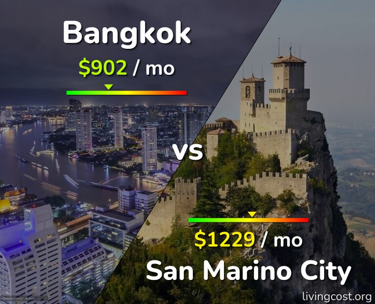 Cost of living in Bangkok vs San Marino City infographic