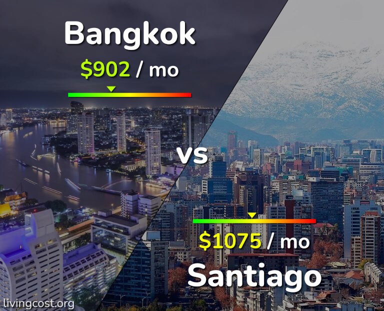 Cost of living in Bangkok vs Santiago infographic