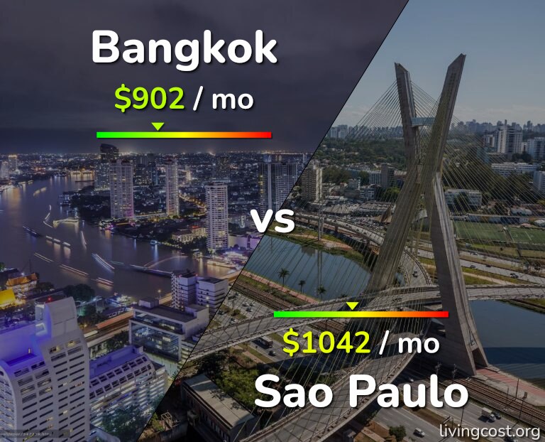 Cost of living in Bangkok vs Sao Paulo infographic