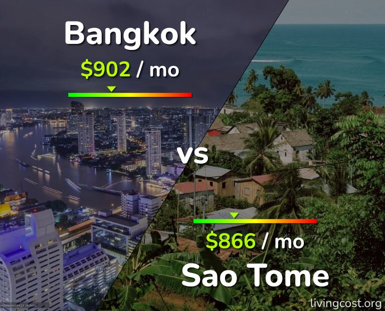 Cost of living in Bangkok vs Sao Tome infographic