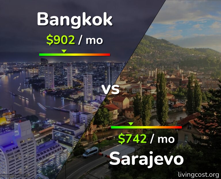 Cost of living in Bangkok vs Sarajevo infographic