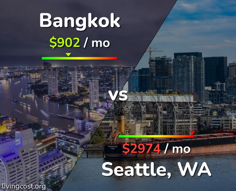 Cost of living in Bangkok vs Seattle infographic