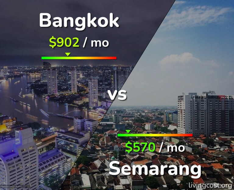 Cost of living in Bangkok vs Semarang infographic