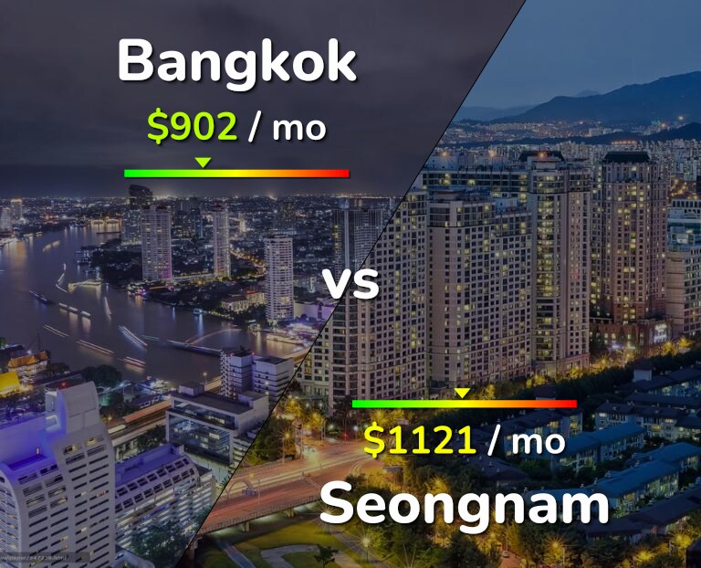 Cost of living in Bangkok vs Seongnam infographic