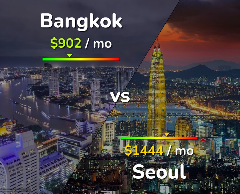 Cost of living in Bangkok vs Seoul infographic